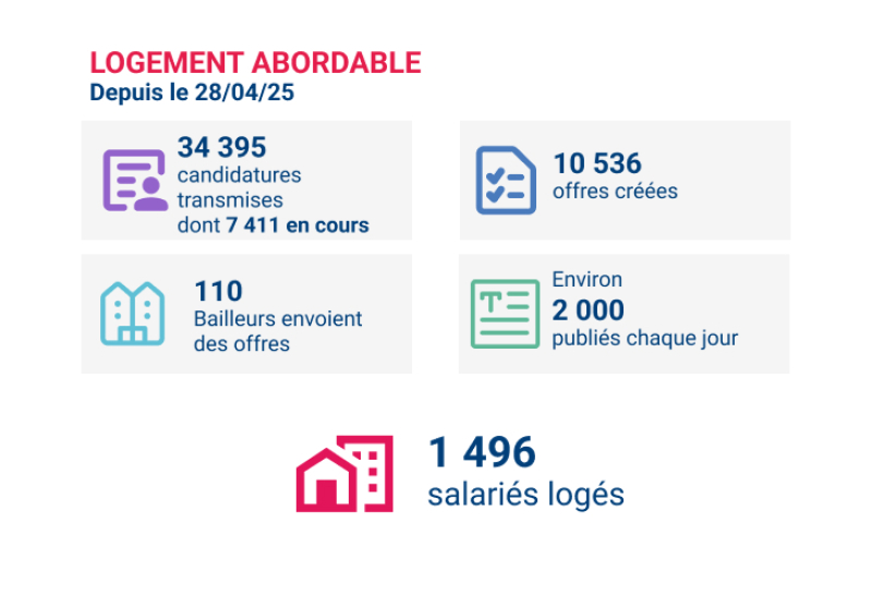 chiffres log abordable