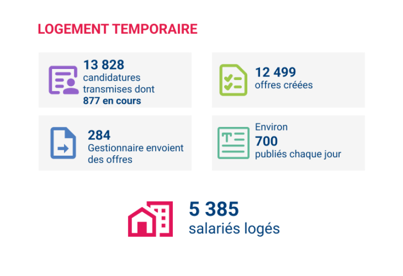 chiffres log temporaire