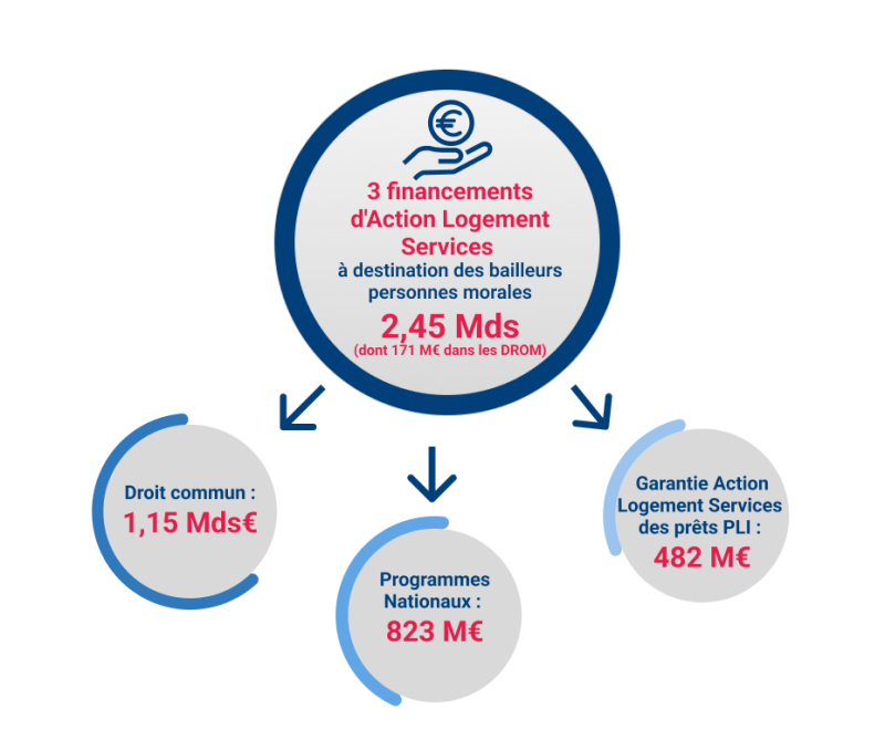 bilan financement 2024